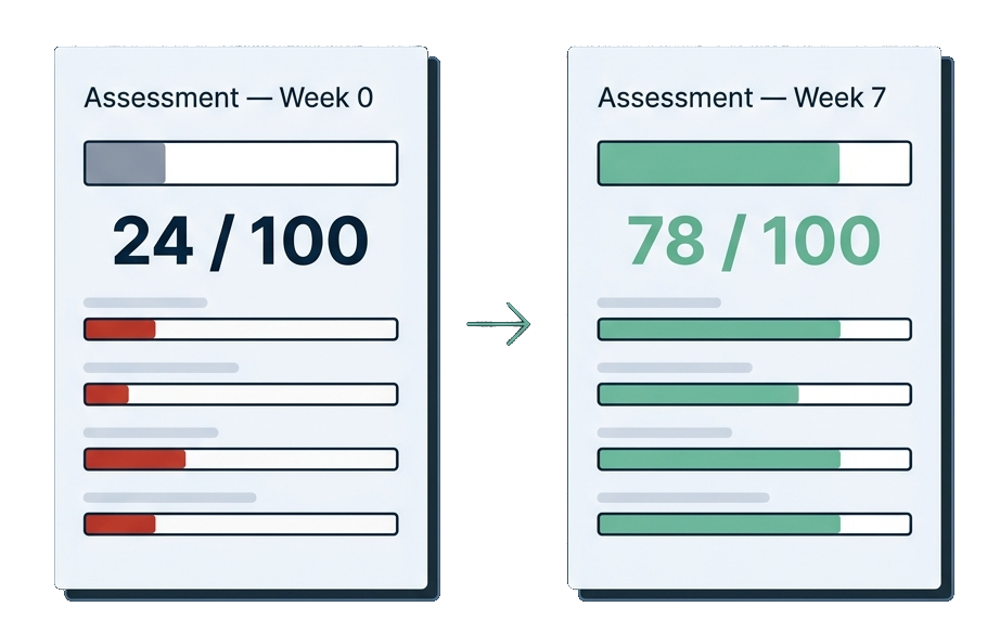 Before/After security skill assessment